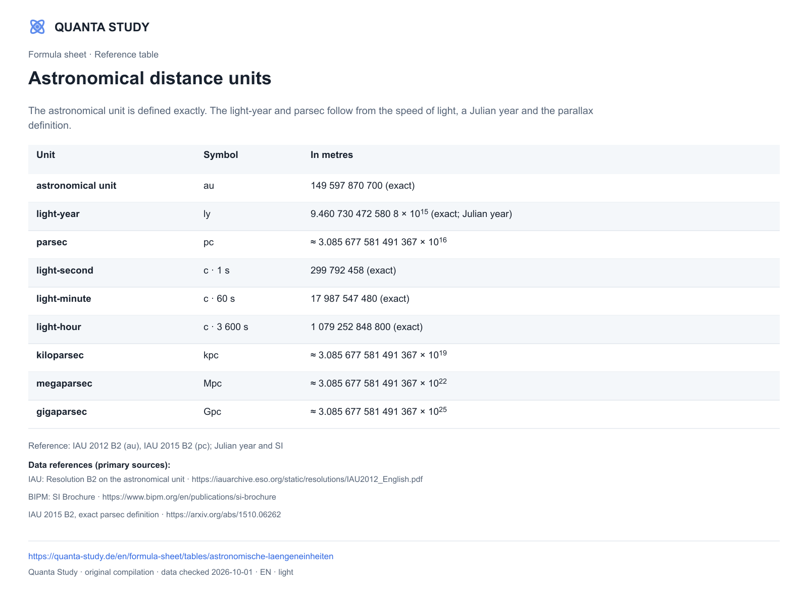 Astronomical distance units — Quanta · complete table preview