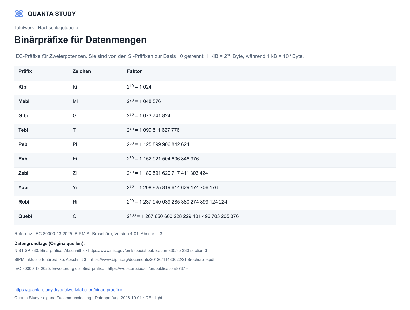 Binärpräfixe für Datenmengen — Quanta · vollständige Tabellenvorschau