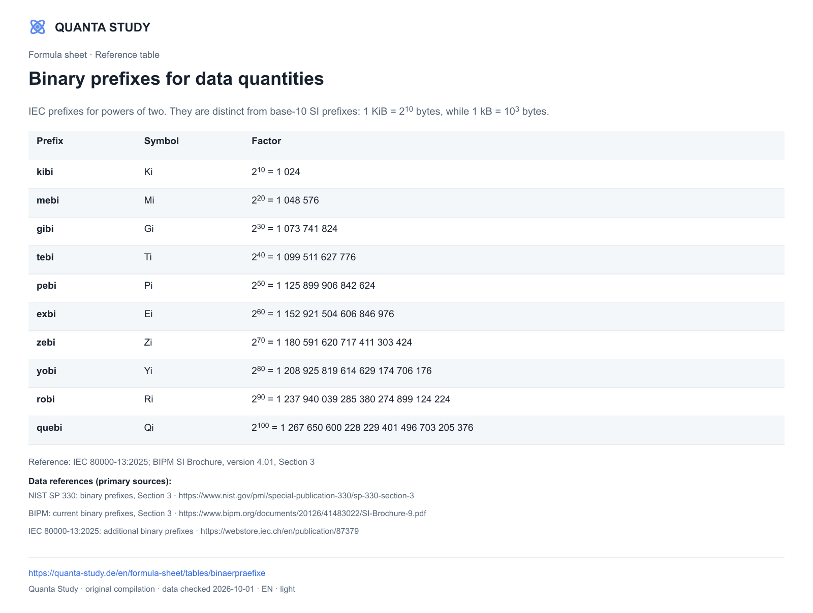 Binary prefixes for data quantities — Quanta · complete table preview