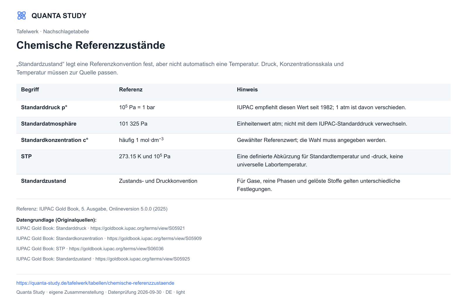 Chemische Referenzzustände — Quanta · vollständige Tabellenvorschau