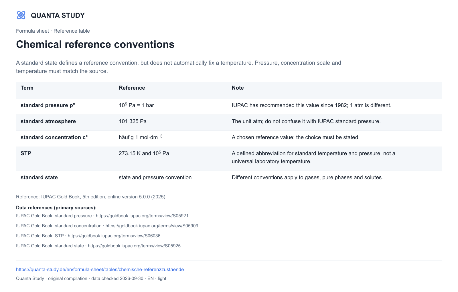Chemical reference conventions — Quanta · complete table preview
