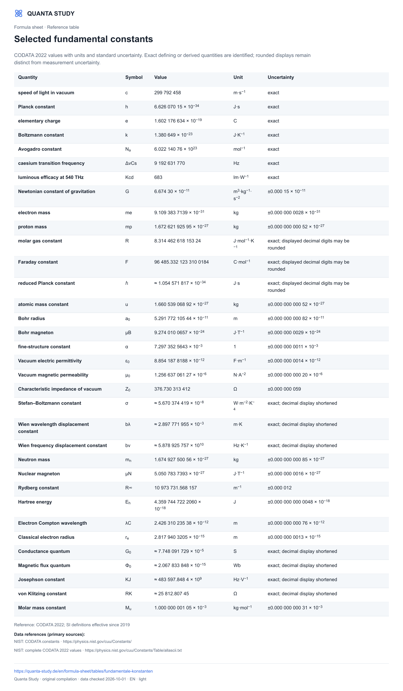 Selected fundamental constants — Quanta · complete table preview