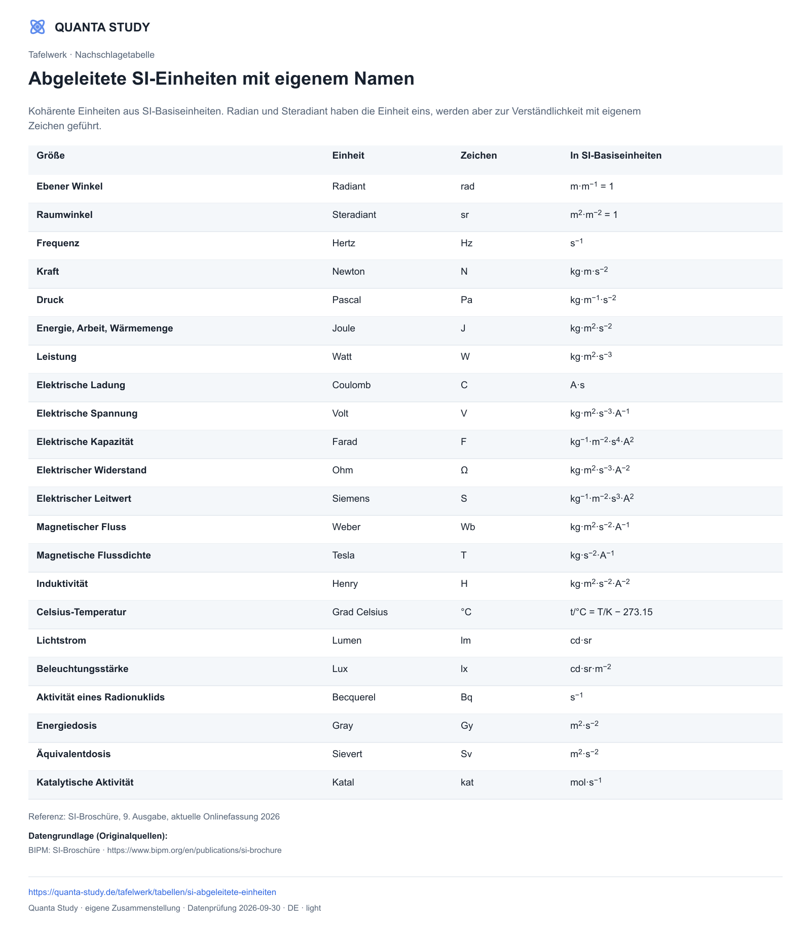 Abgeleitete SI-Einheiten mit eigenem Namen — Quanta · vollständige Tabellenvorschau