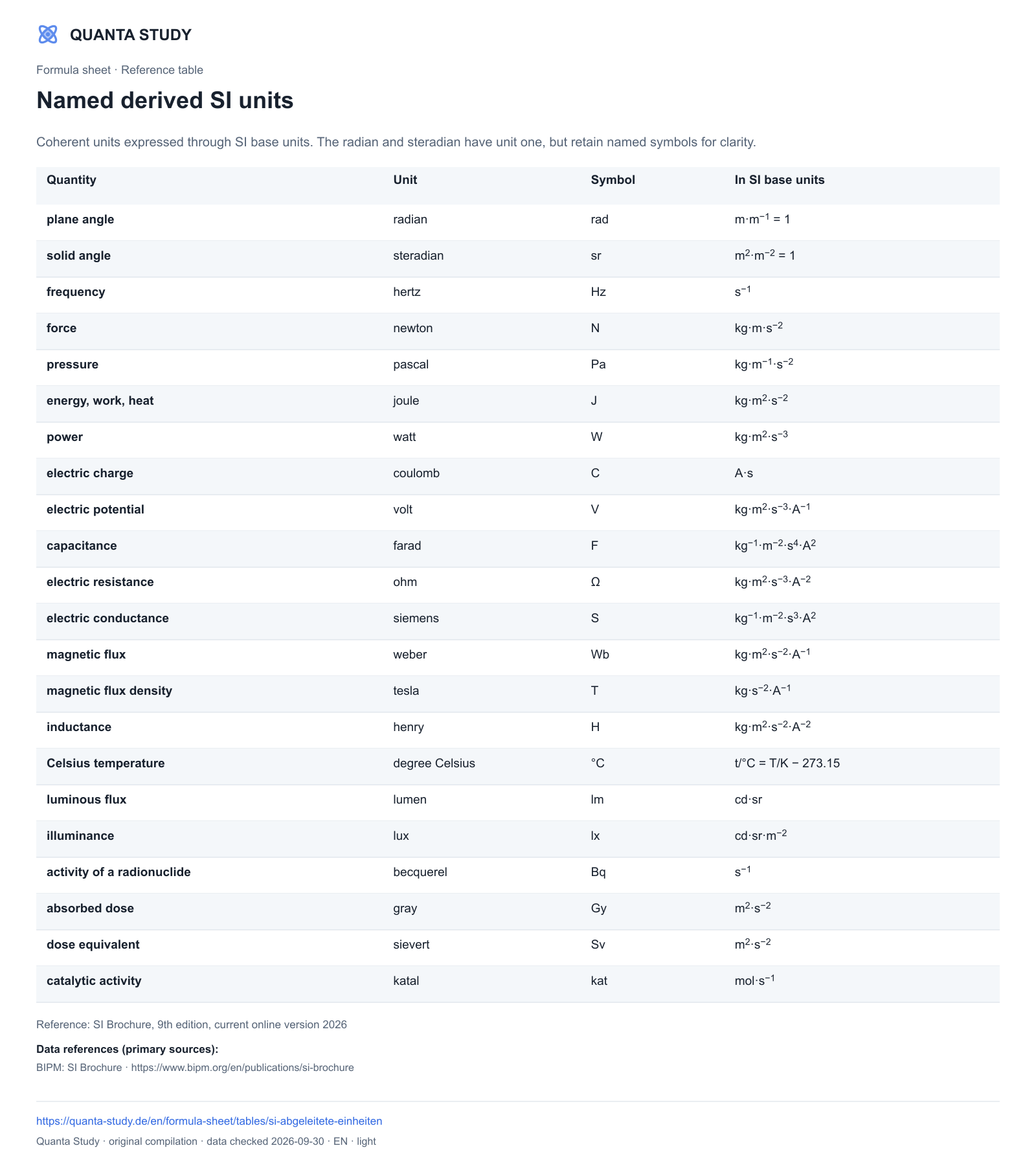 Named derived SI units — Quanta · complete table preview