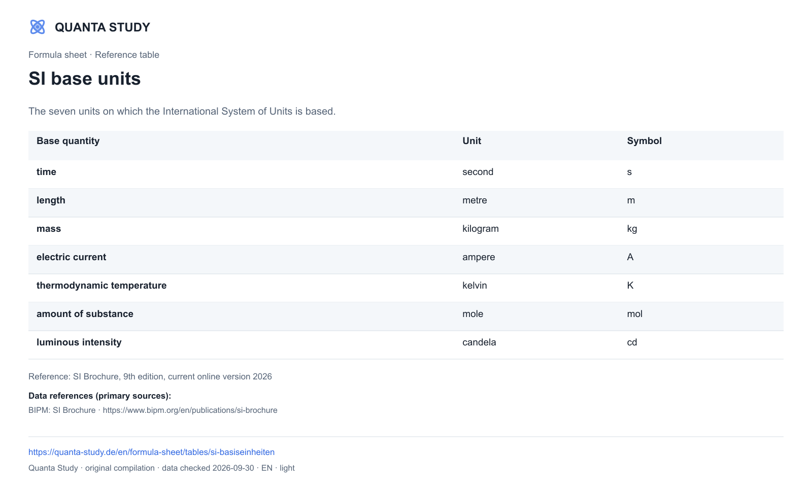SI base units — Quanta · complete table preview
