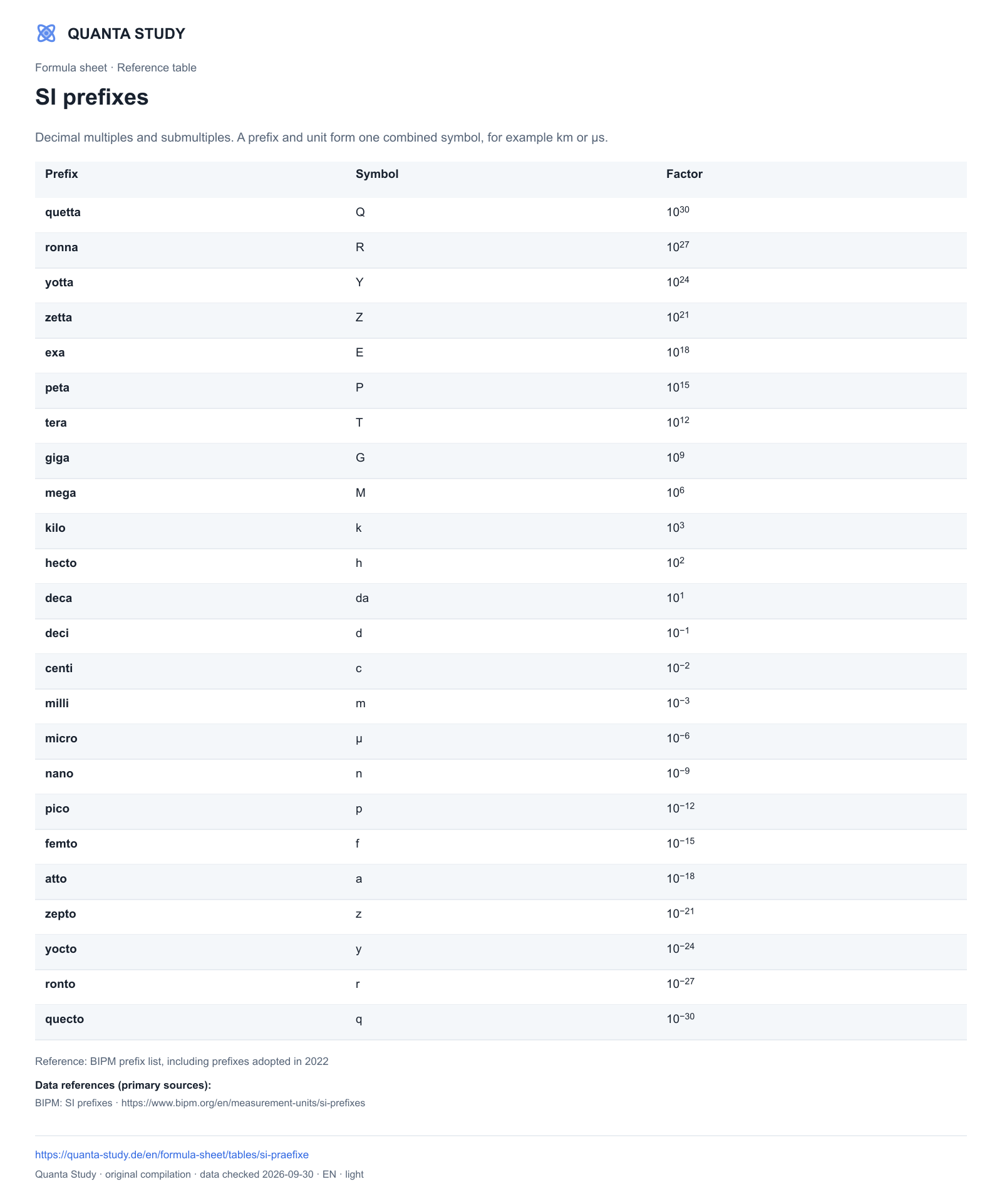 SI prefixes — Quanta · complete table preview