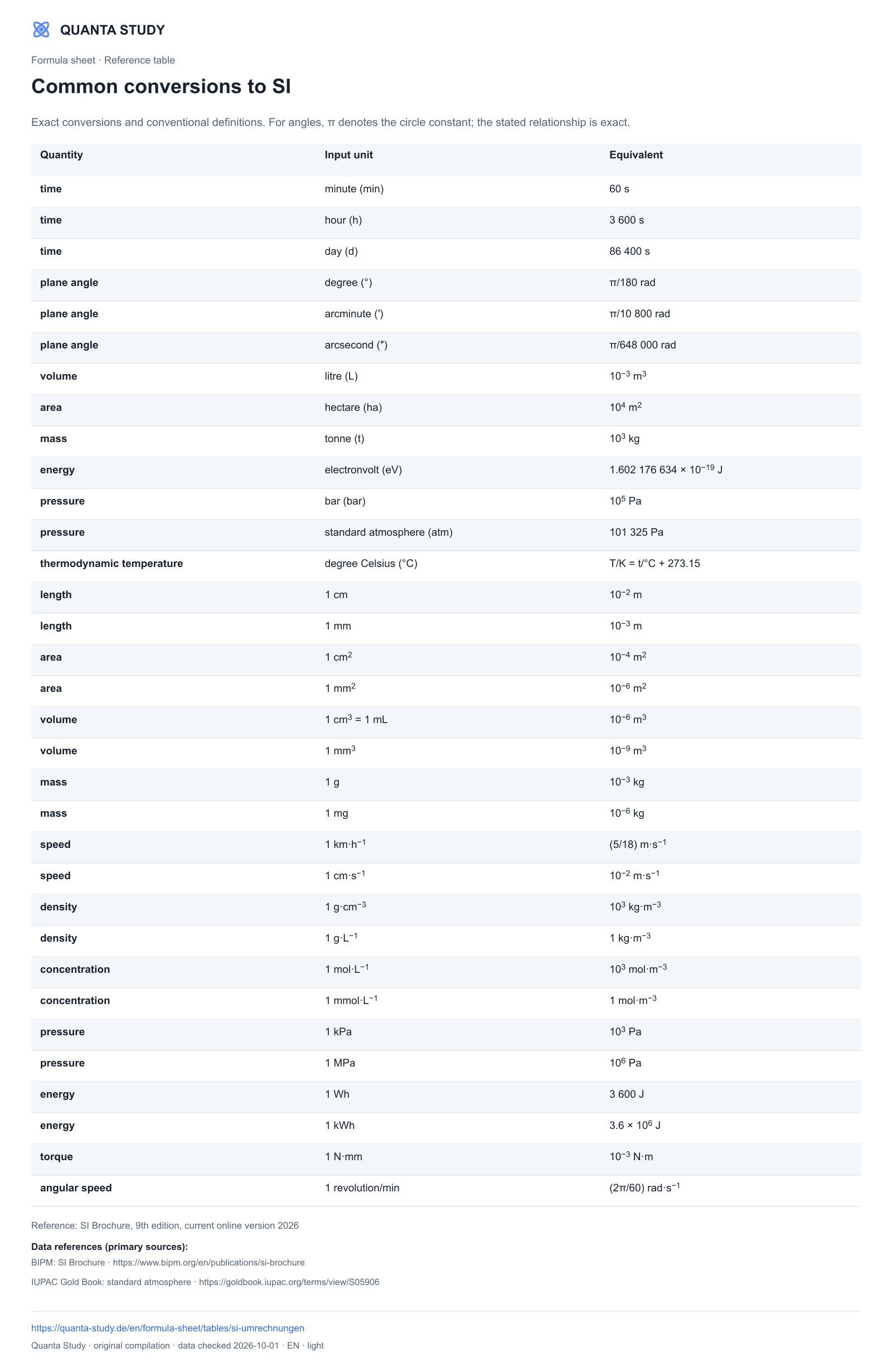 Common conversions to SI — Quanta · complete table preview