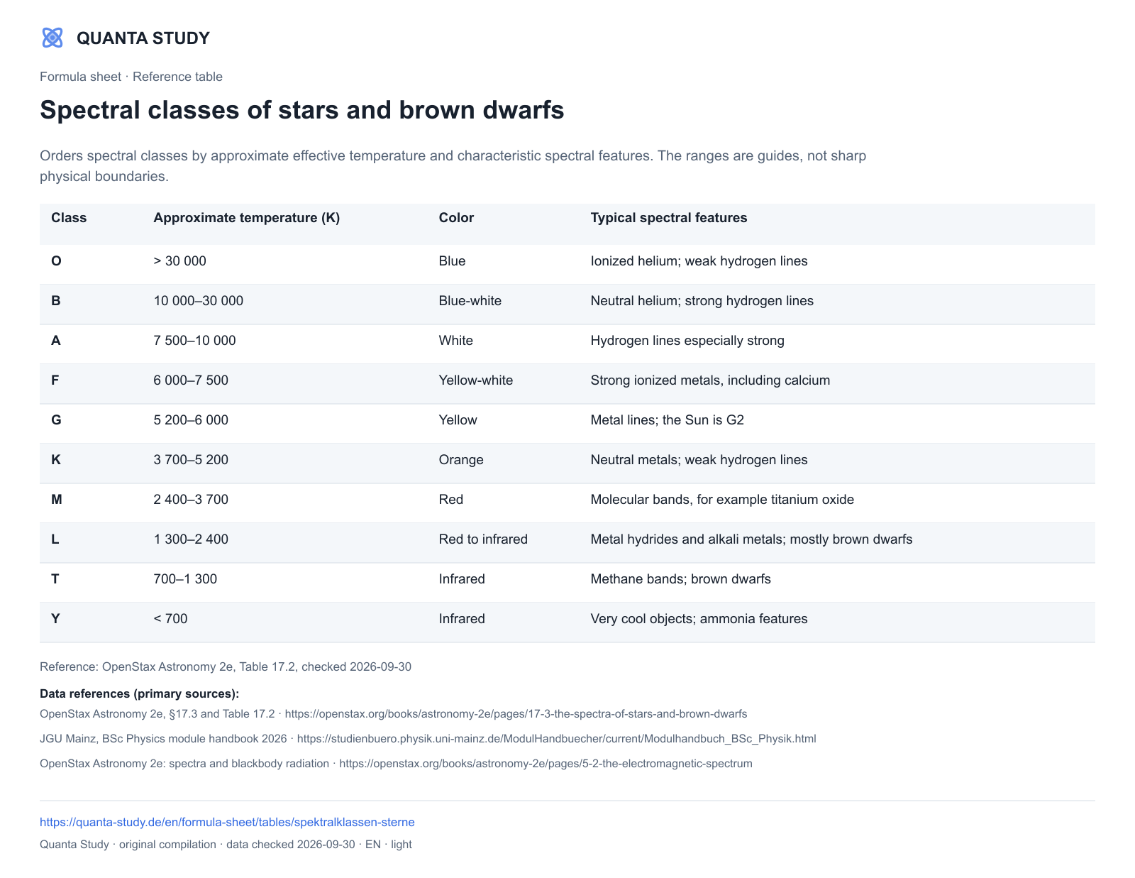 Spectral classes of stars and brown dwarfs — Quanta · complete table preview
