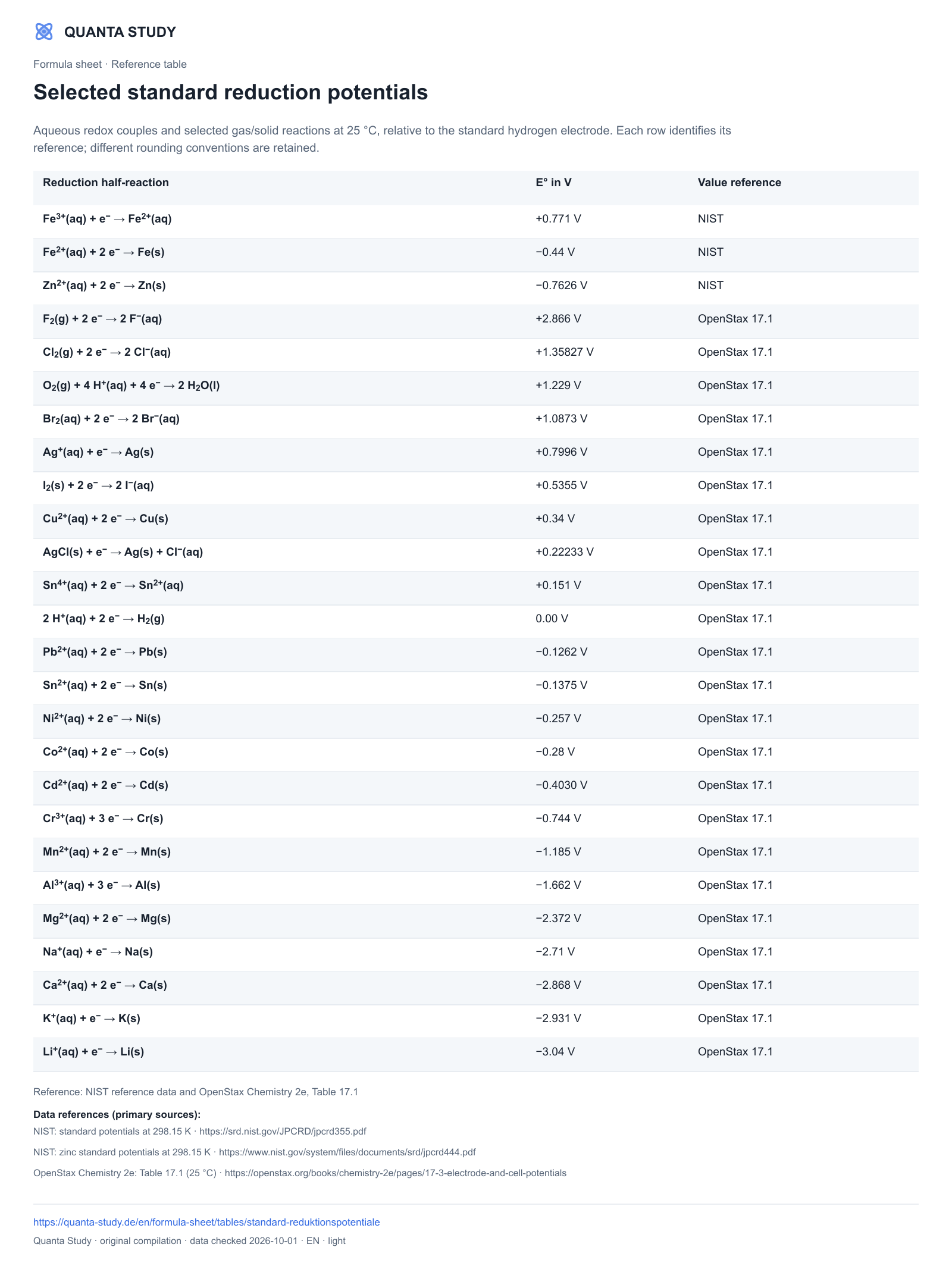 Selected standard reduction potentials — Quanta · complete table preview